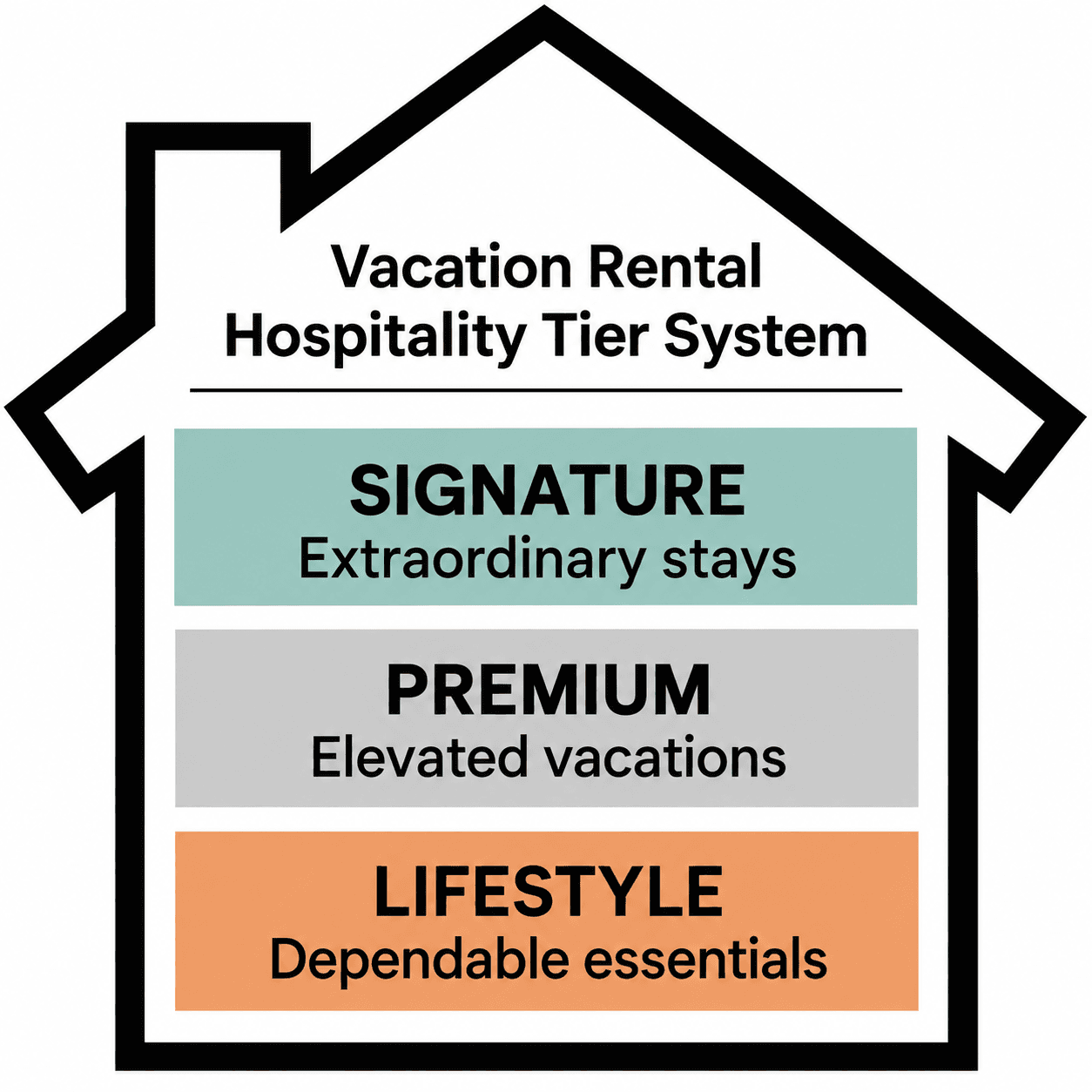 Vacation Rental Hospitality Tier System: Signature — Extraordinary stays; Premium — Elevated vacations; Lifestyle — Dependable essentials.