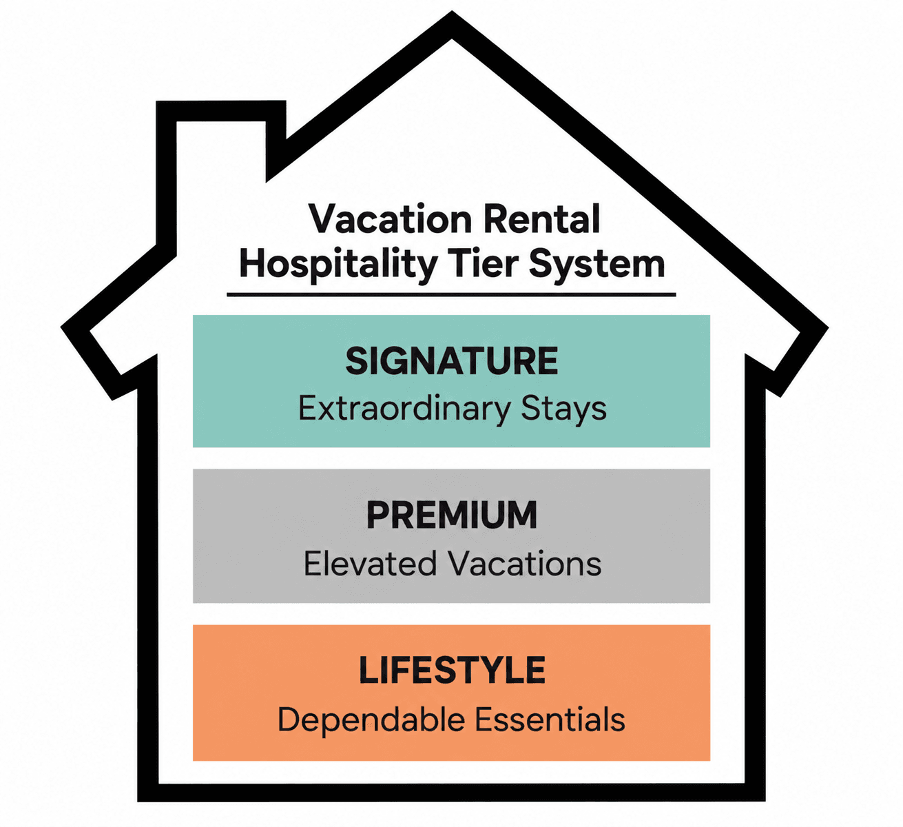 Vacation Rental Hospitality Tier System: Signature — Extraordinary stays; Premium — Elevated vacations; Lifestyle — Dependable essentials.